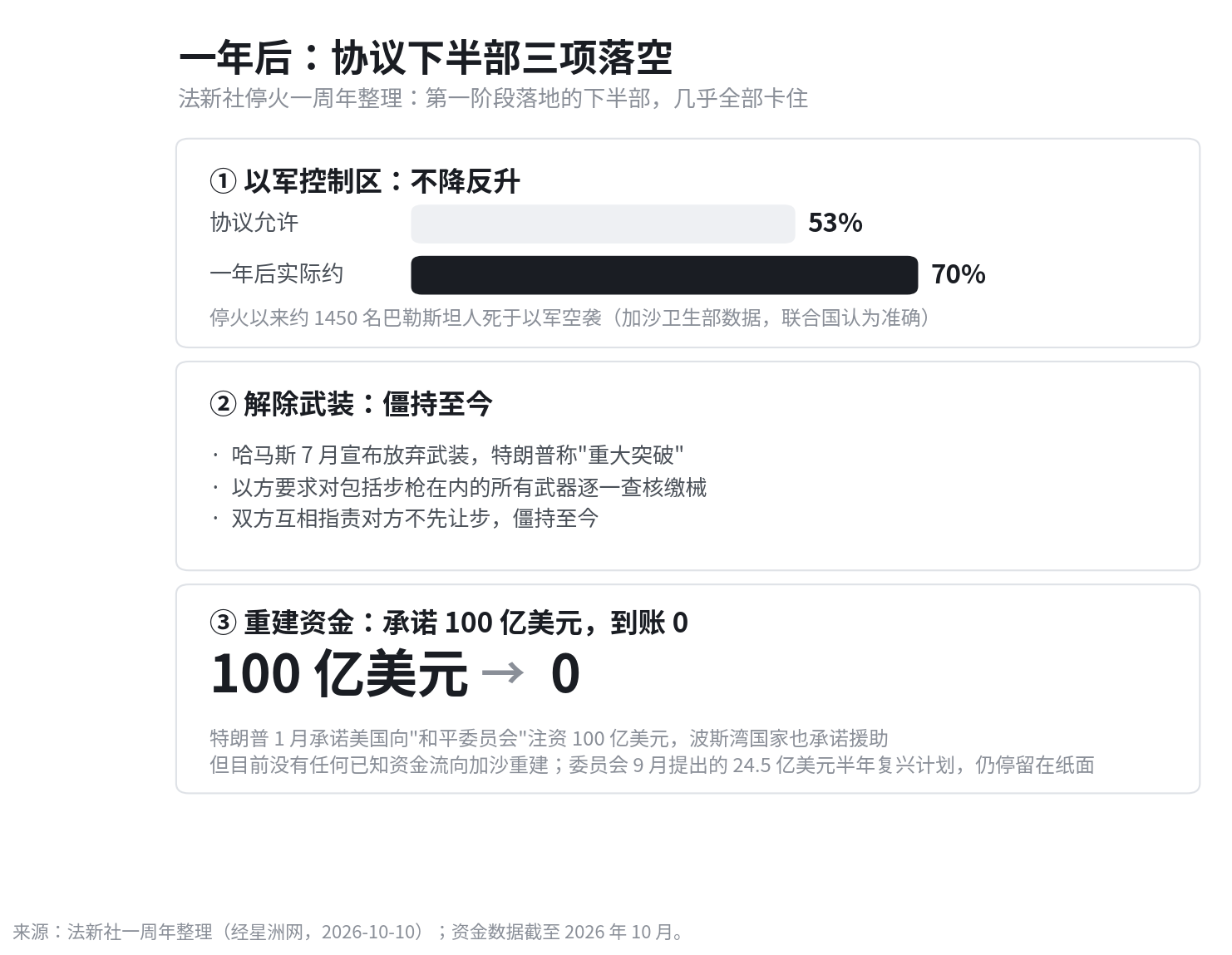 一年后:以军控制区53%→约70%、解除武装僵持至今、承诺100亿美元重建款到账0