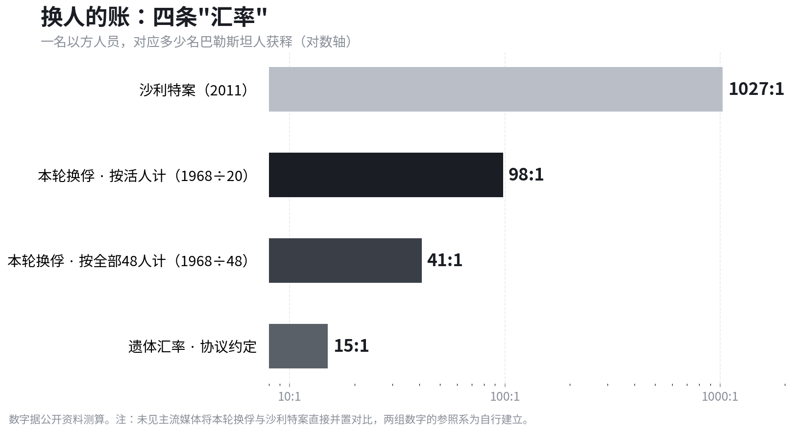 加沙换俘的四条汇率对比:沙利特案1027:1、本轮按活人计98:1、按全部48人计41:1、协议遗体汇率15:1