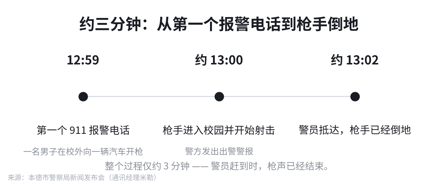 约三分钟:从第一个报警电话到枪手倒地