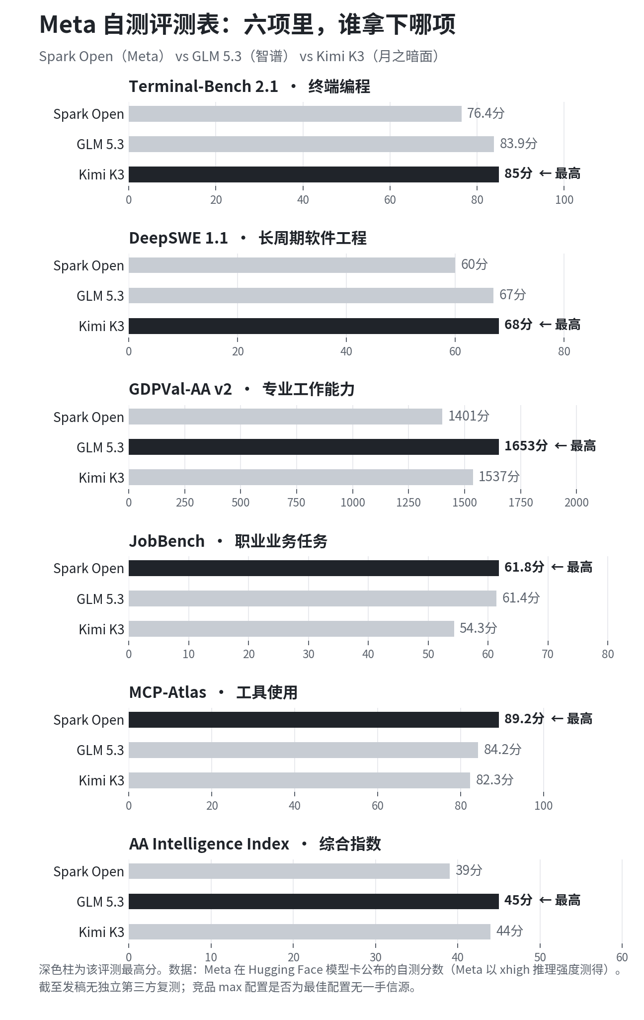 Meta 自测评测表：六项里，谁拿下哪项