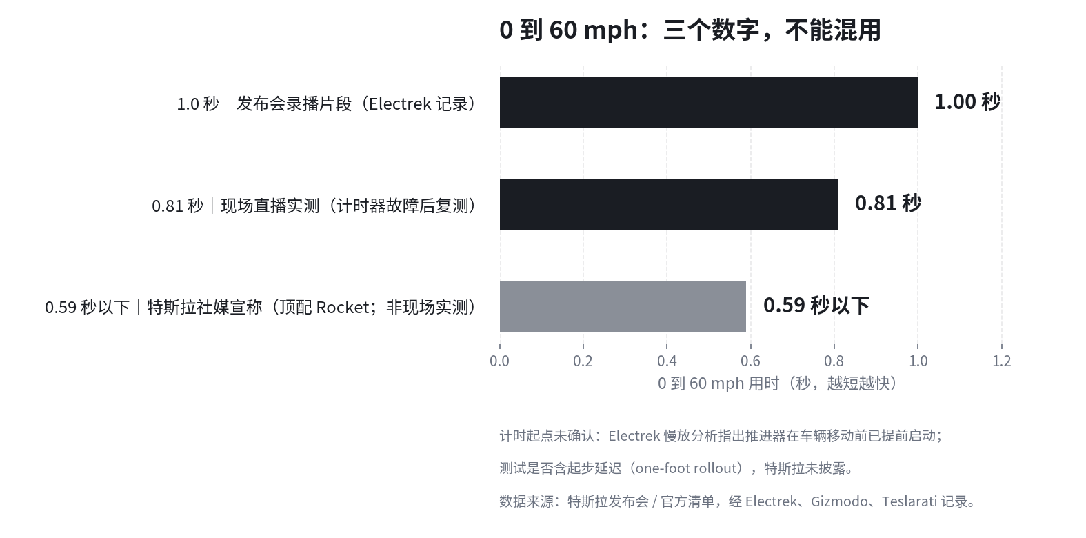 0到60mph 三个加速数字来源不同,不能混用