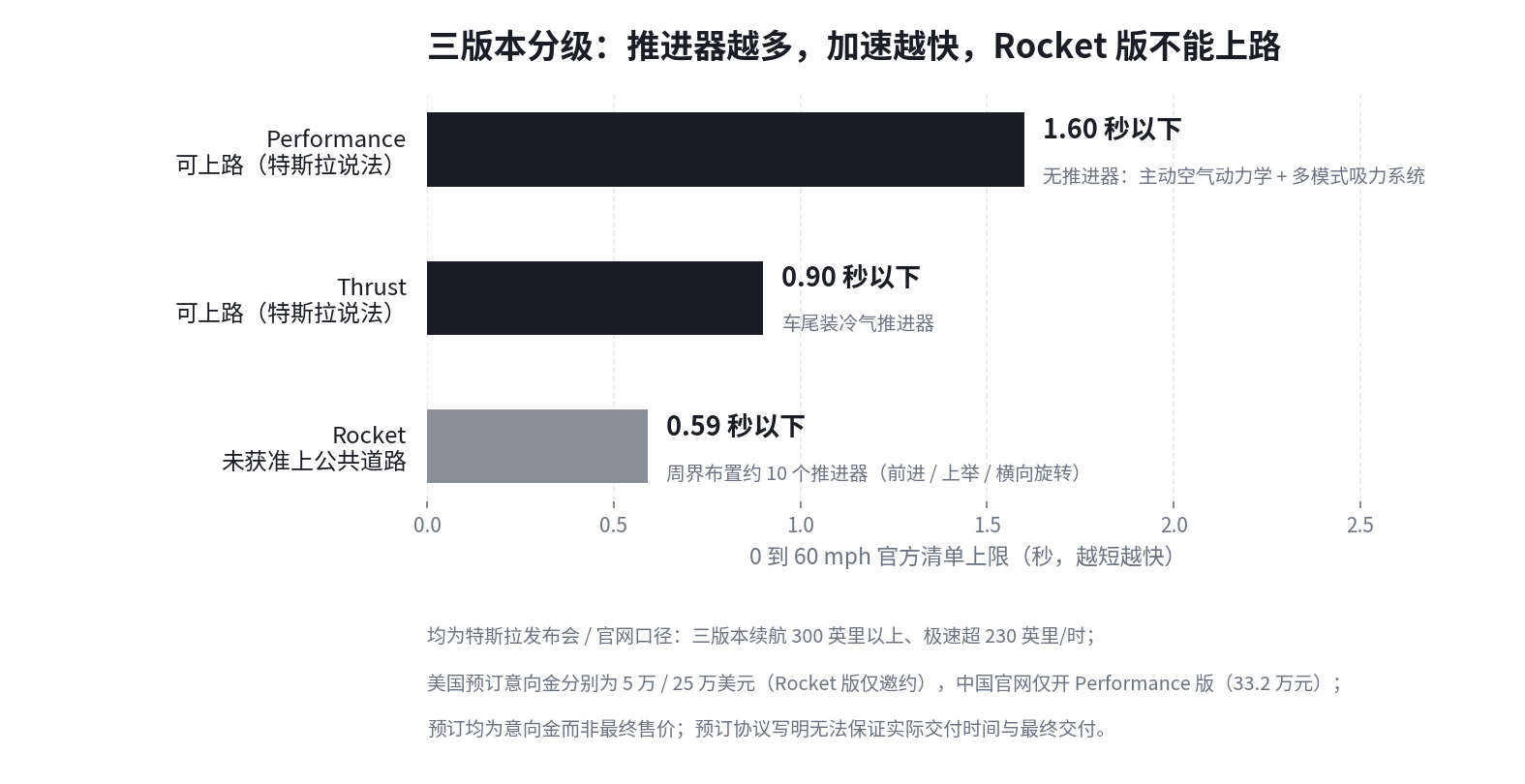 三版本按推进器分级