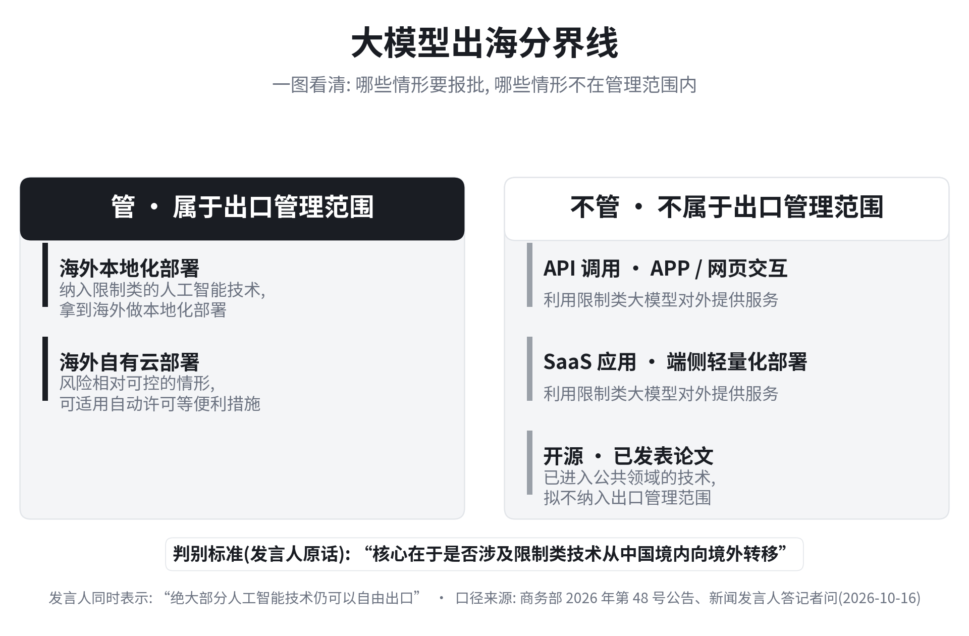 大模型出海分界线:哪些情形要报批、哪些不在管理范围内