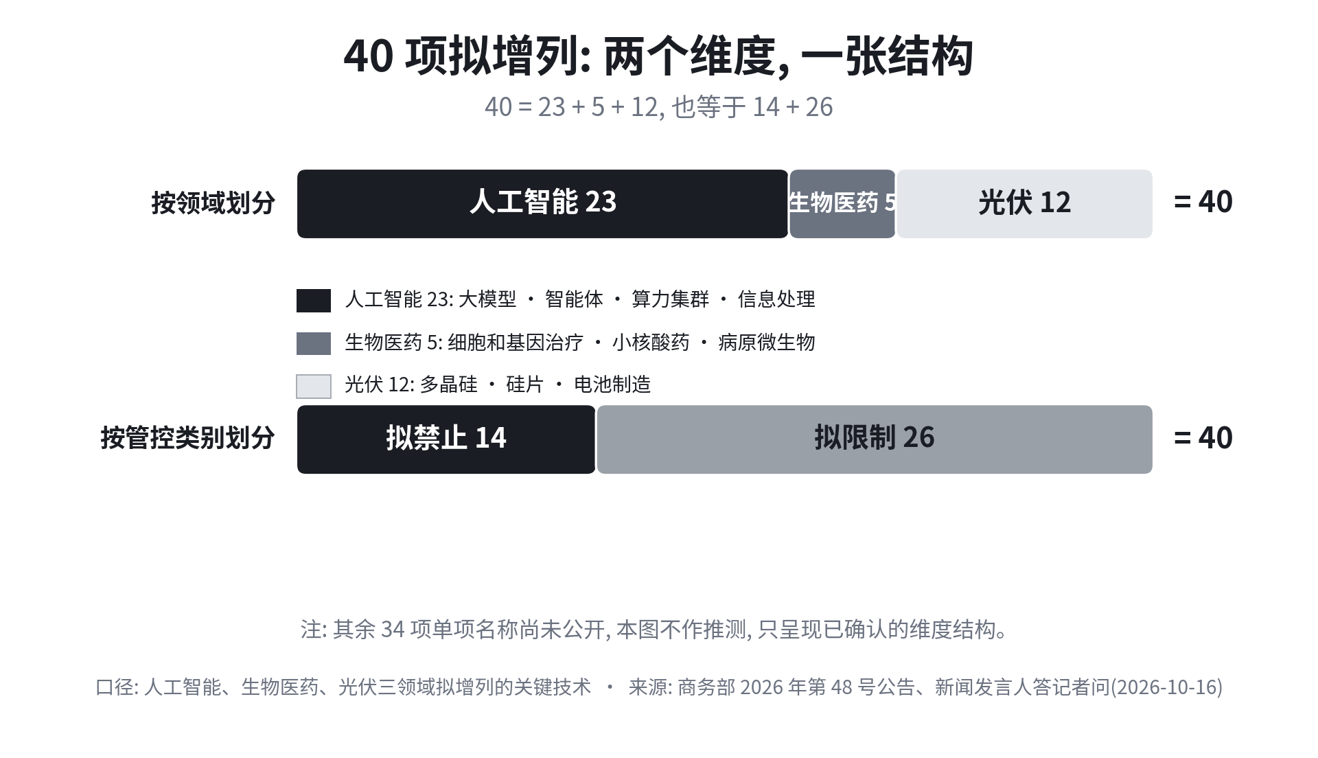 40项拟增列:两个维度,一张结构