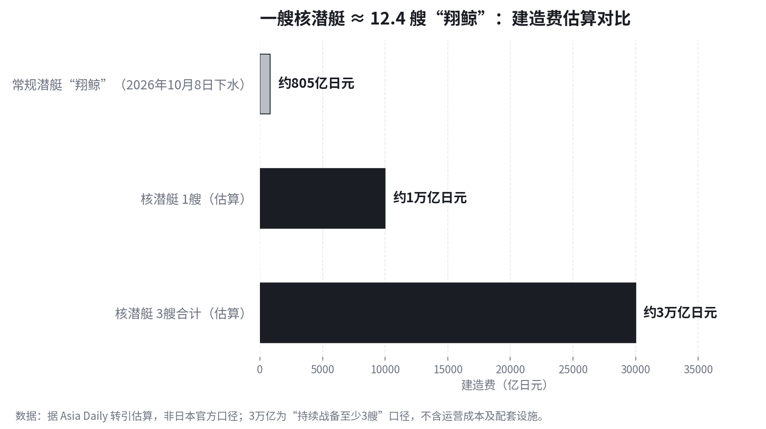 核潜艇与常规潜艇建造费估算对比