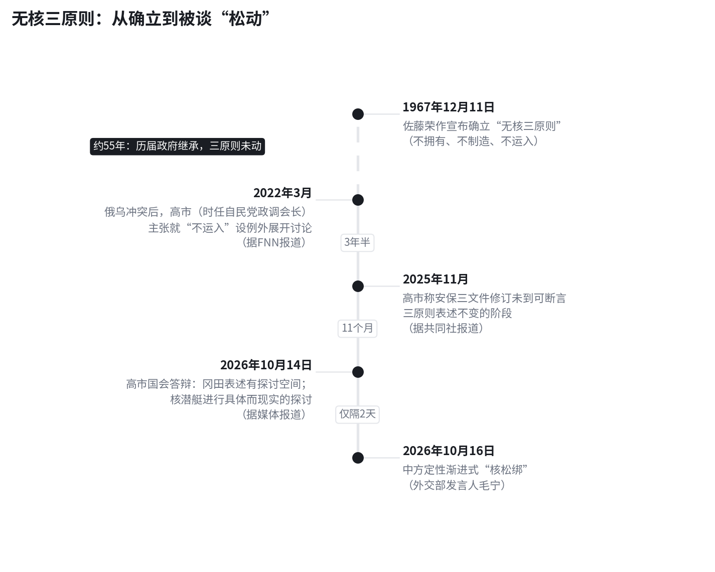 无核三原则松动时间线
