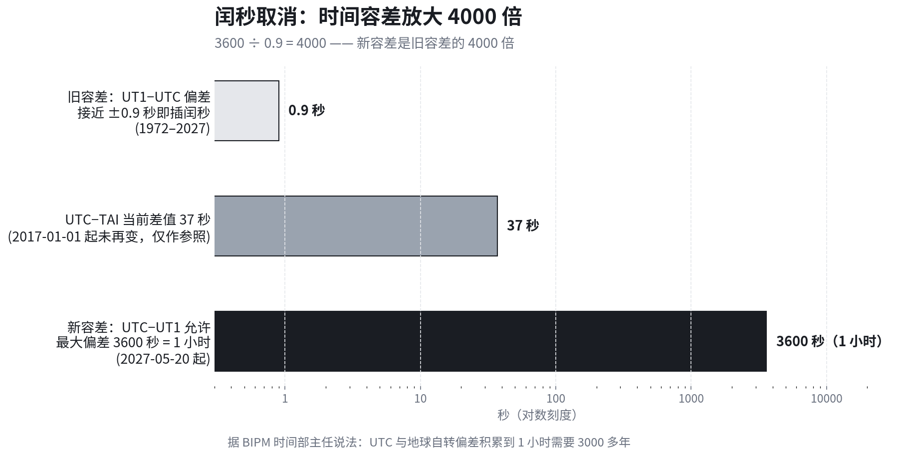 闰秒取消后,UTC 与地球自转的允许偏差从 ±0.9 秒放宽到 3600 秒(1 小时),放大了 4000 倍。BIPM 称偏差积累到 1 小时需要 3000 多年。
