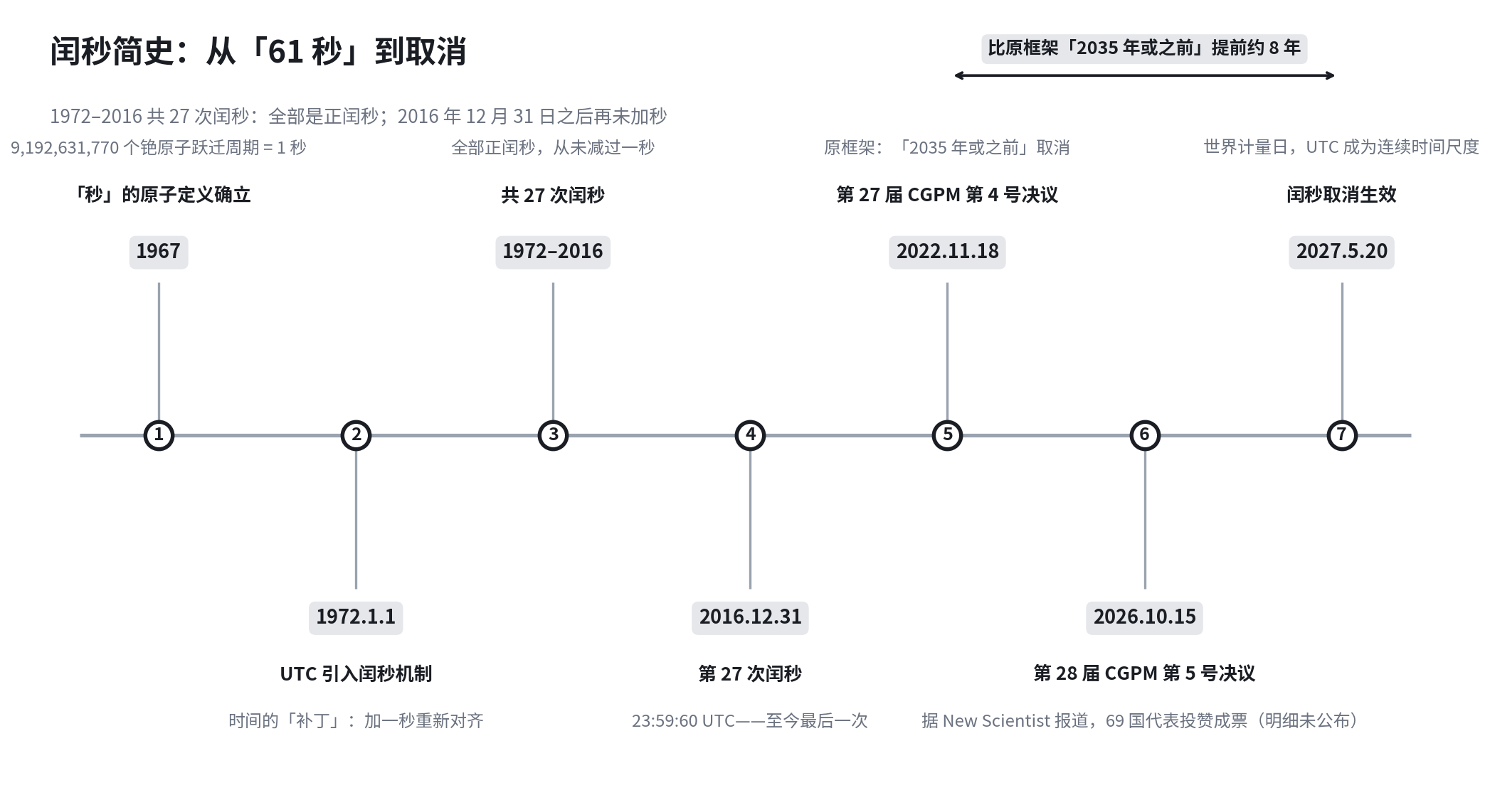 闰秒简史:1972–2016 年共 27 次闰秒全部为正;2022 年决议原定「2035 年或之前」取消,本轮提前约 8 年落地。