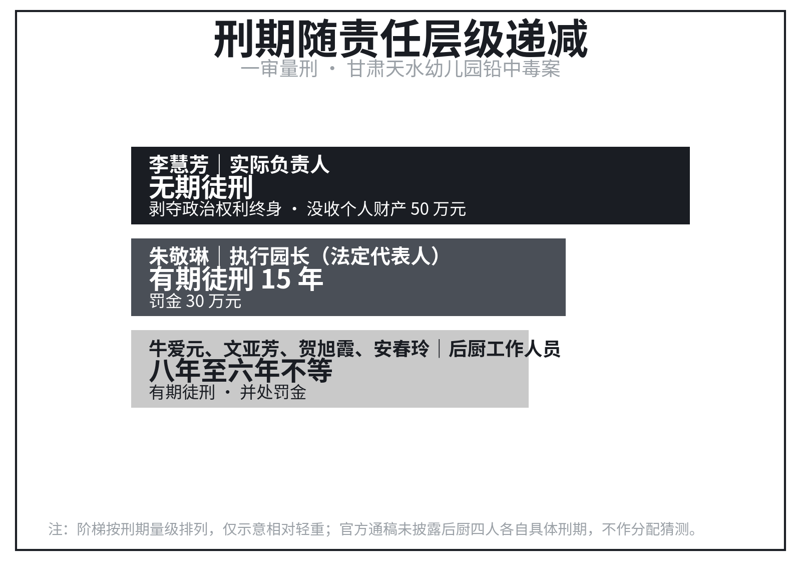 一审量刑:刑期随责任层级递减。官方通稿未披露后厨四人各自具体刑期,不作分配猜测。