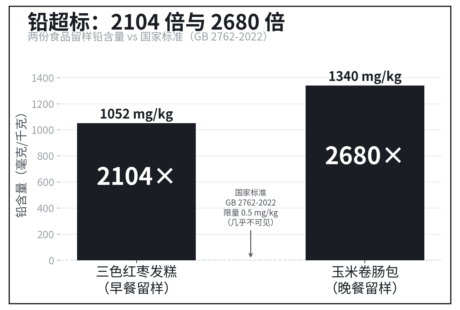 两份食品留样铅含量分别是国家标准(GB 2762-2022)限量的2104倍和2680倍。