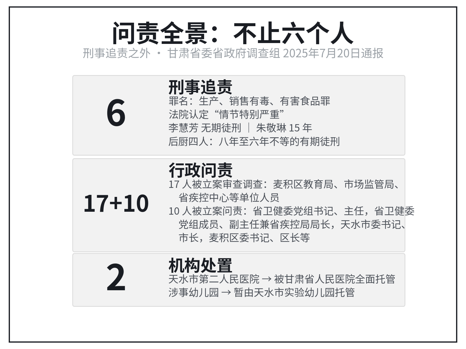 刑事追责之外:17人被立案审查调查、10人被立案问责,2家机构被托管处置。