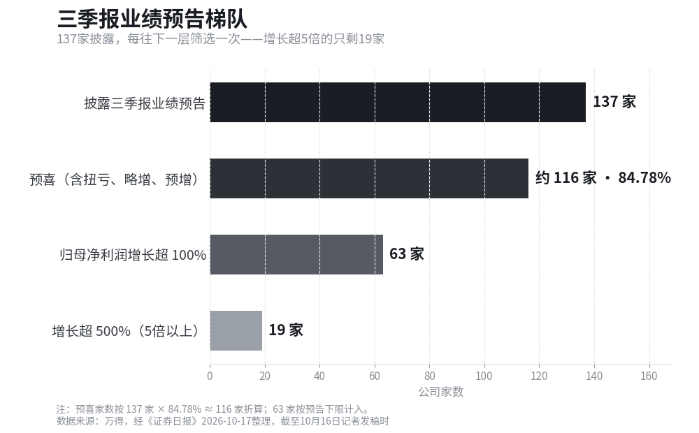 三季报业绩预告梯队:137家披露、84.78%预喜、63家净利翻倍、19家增长超5倍。数据来源:万得,经《证券日报》2026-10-17整理,截至10月16日记者发稿时