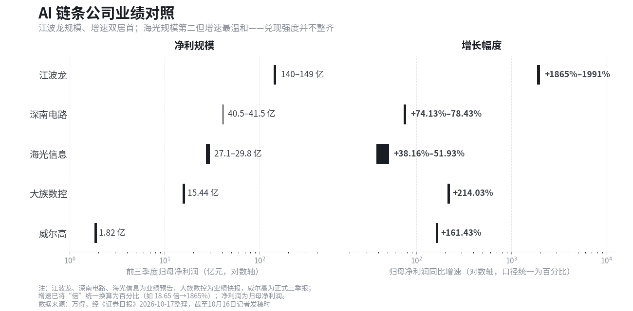 AI链条公司业绩对照:净利规模与增长幅度。增速已统一为百分比口径(18.65倍→1865%)。数据来源:万得,经《证券日报》2026-10-17整理;威尔高为正式三季报,其余多为业绩预告