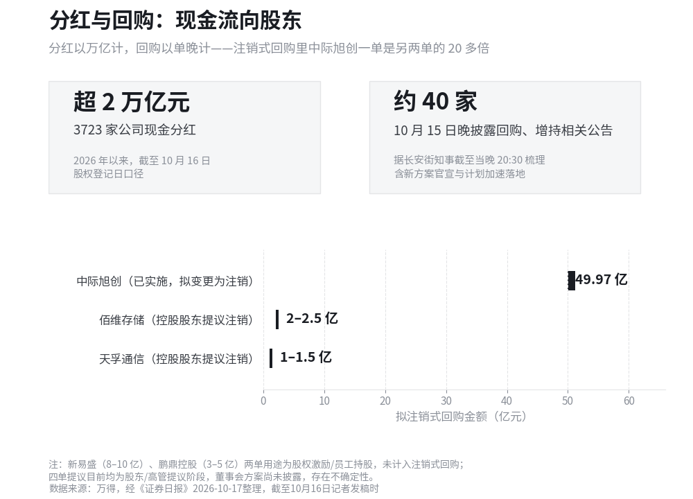 分红与回购全景:2026年以来3723家A股公司现金分红超2万亿元;10月15日晚约40家上市公司披露回购、增持相关公告。数据来源:万得,经《证券日报》2026-10-17整理