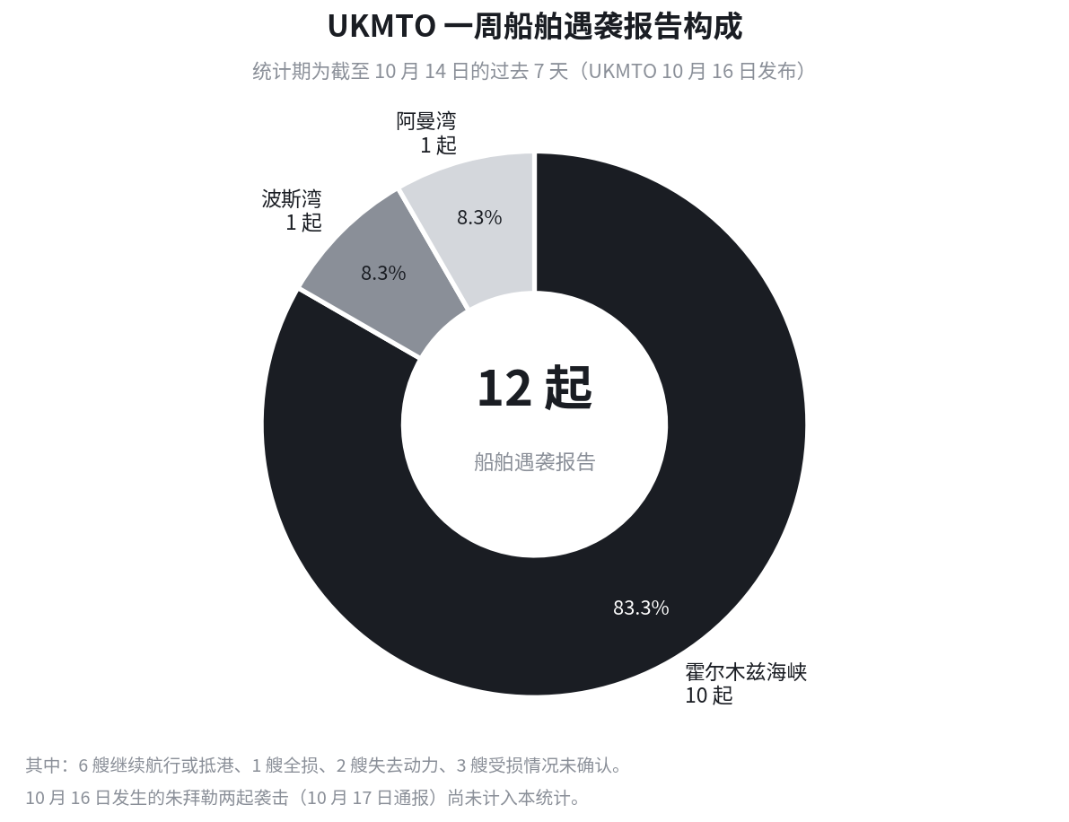 朱拜勒油轮遇袭相关图表