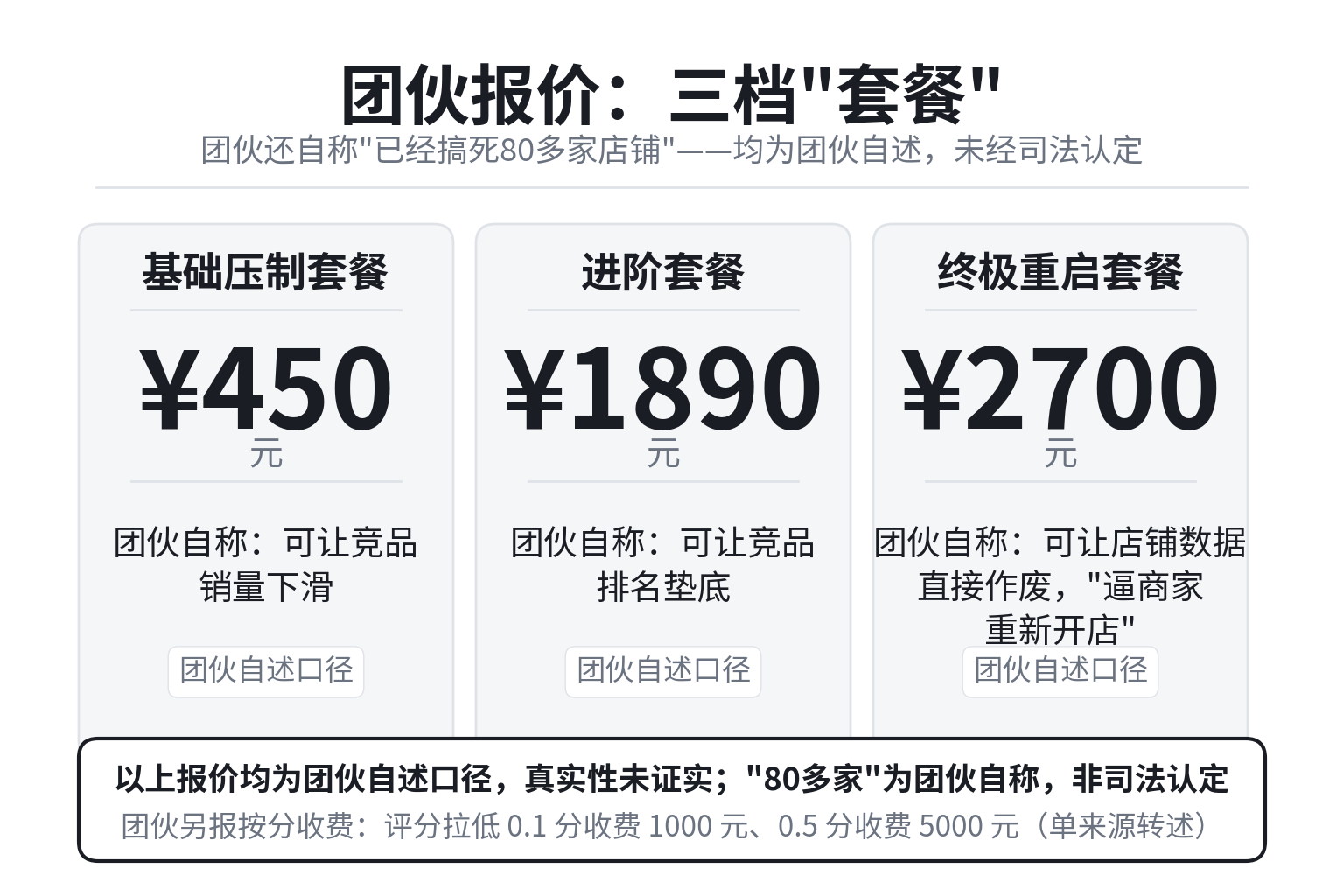 团伙三档"套餐"报价:450元基础压制、1890元进阶、2700元终极重启。以上均为团伙自述口径,真实性未证实