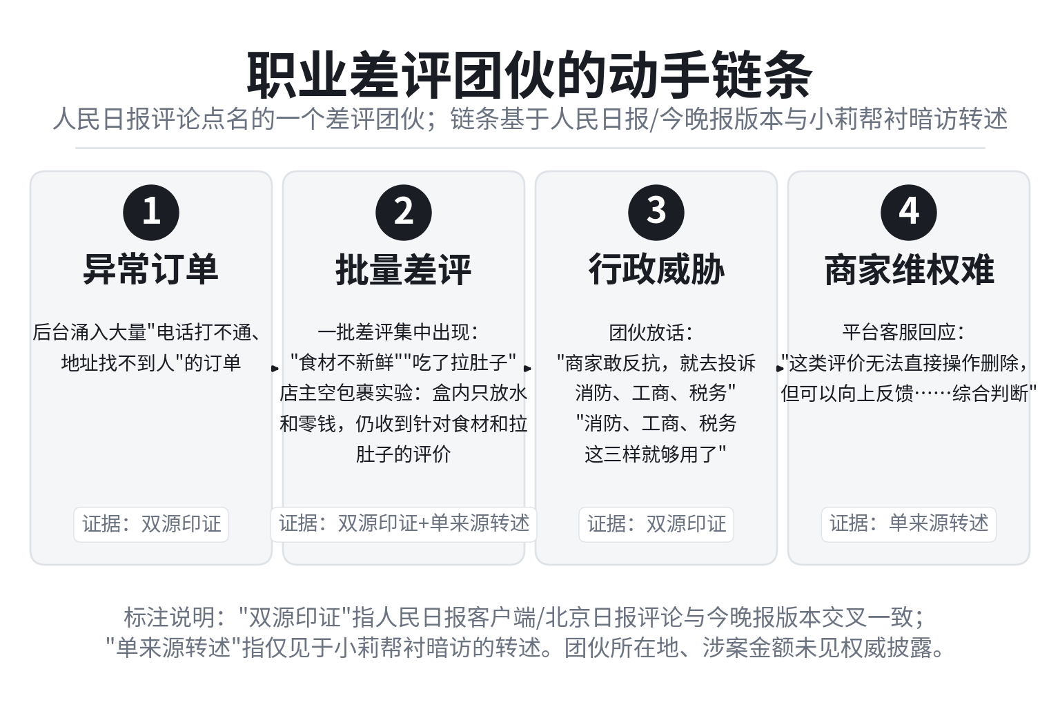 职业差评团伙的动手链条:异常订单→批量差评→行政威胁→商家维权难(各环节证据口径见图)