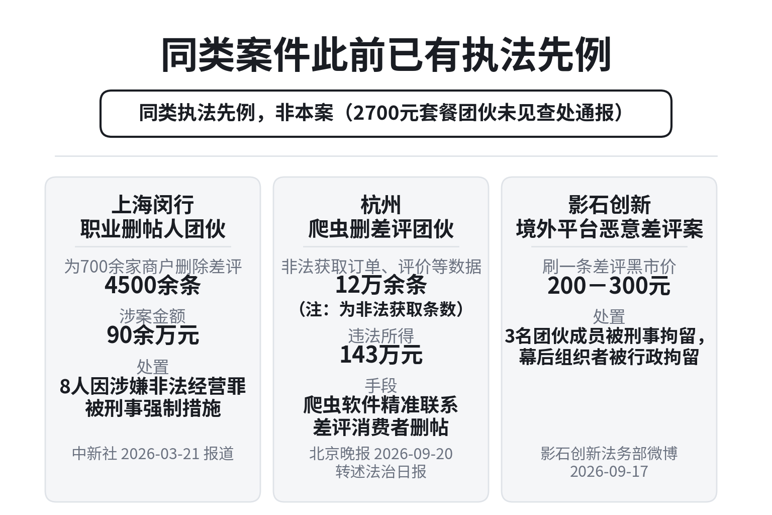 同类执法先例(非本案):上海闵行、杭州、影石三起判例的规模与处置对比