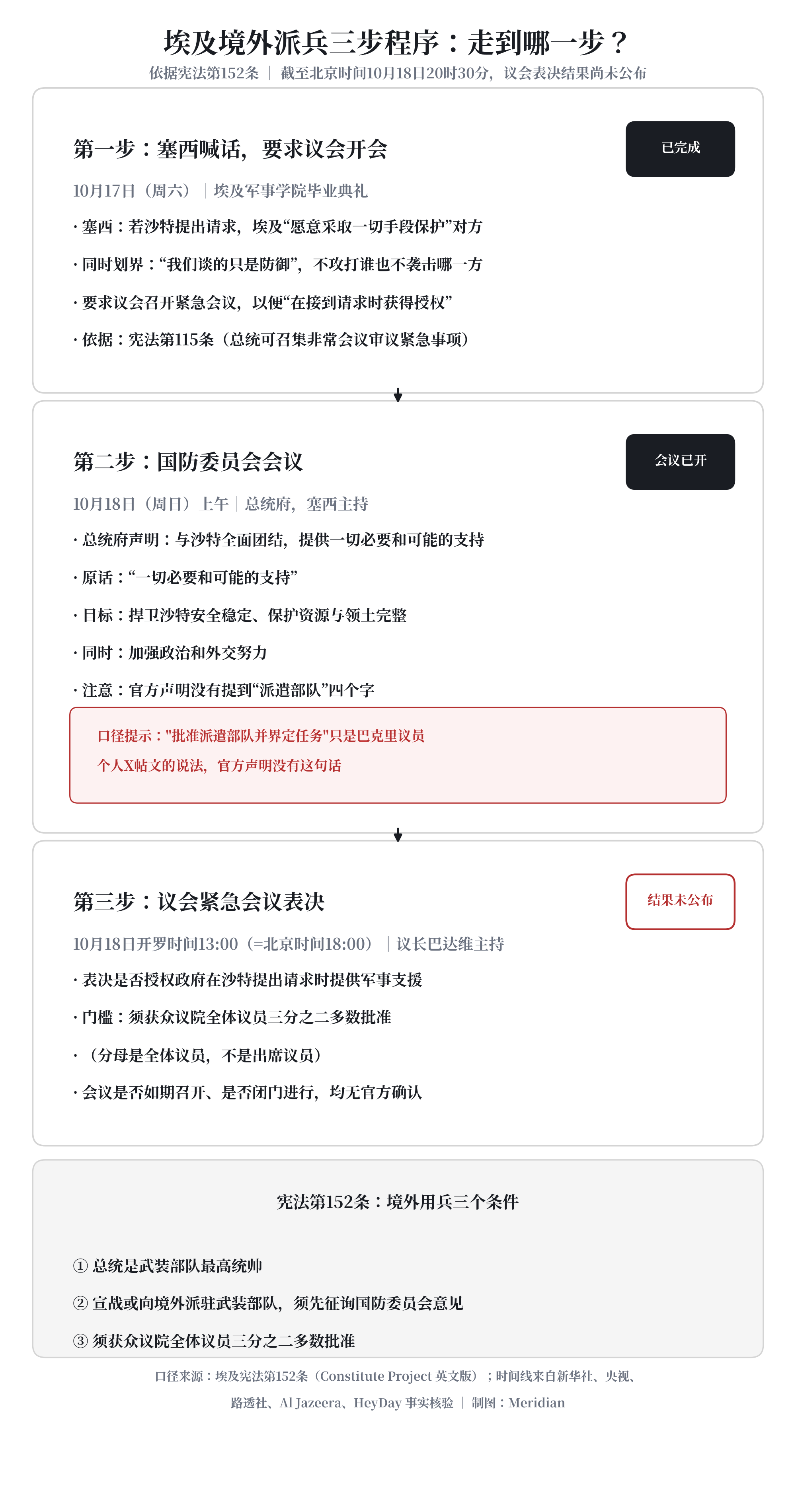 埃及境外派兵三步程序：走到哪一步