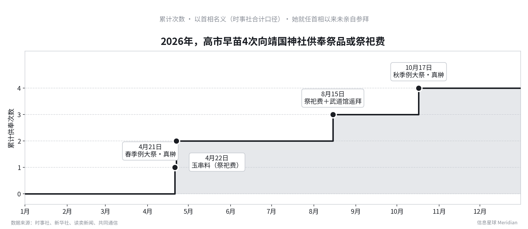 2026年,高市早苗4次向靖国神社供奉祭品或祭祀费(时事社合计口径)