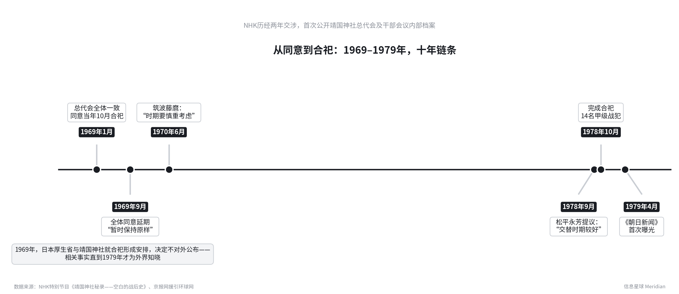 从1969年总代会同意到1979年《朝日新闻》曝光:14名甲级战犯合祀的十年链条