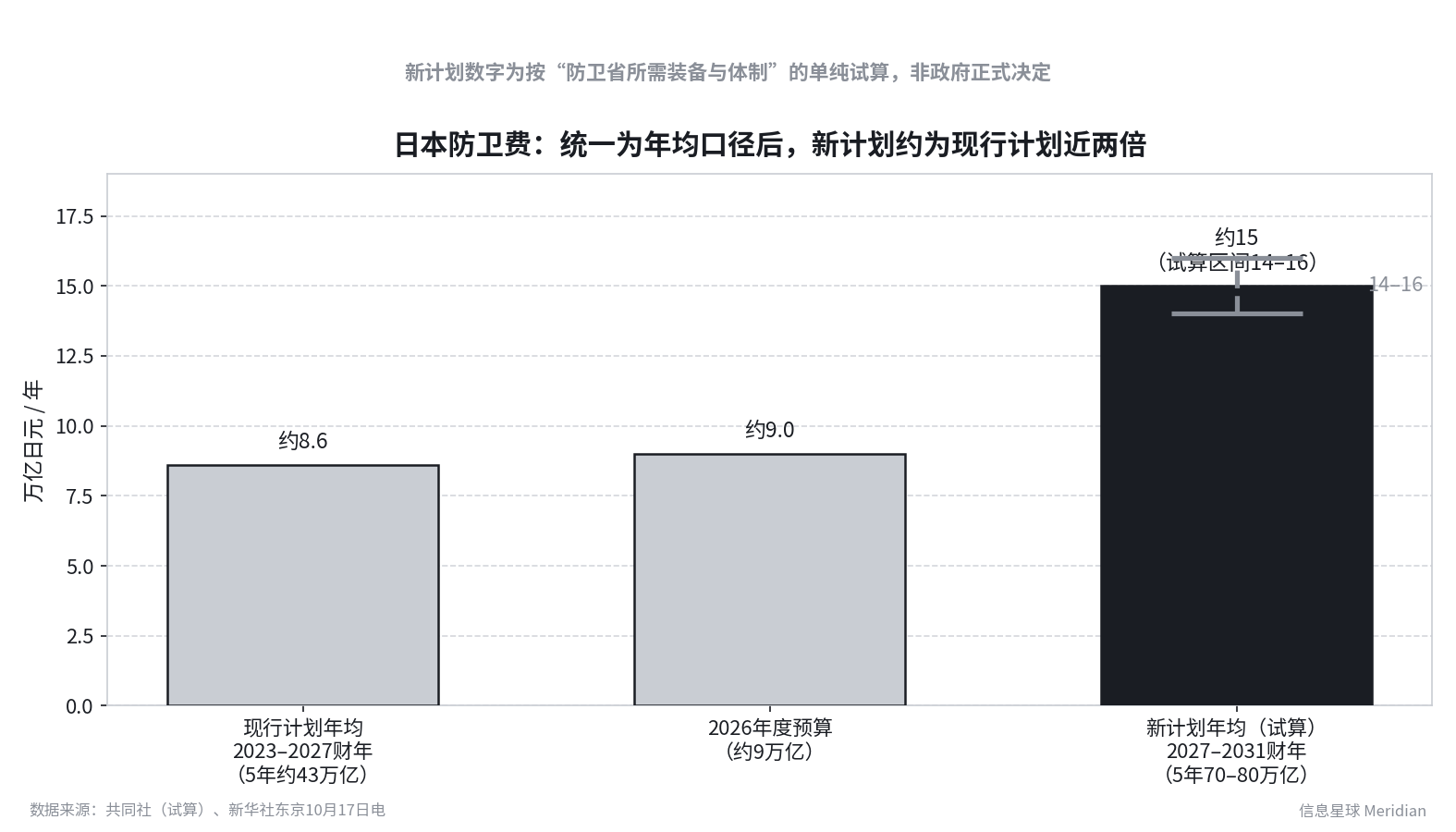 统一为年均口径后,新计划约为现行计划近两倍(70–80万亿日元为共同社引政府高层试算口径,非正式决定)