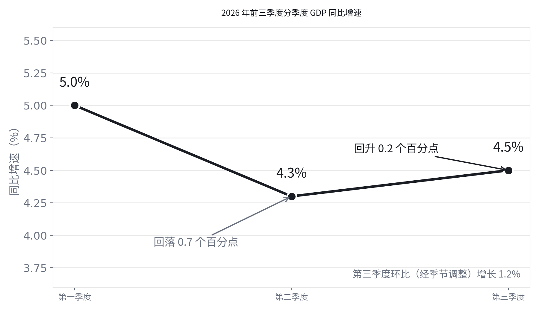 2026年前三季度分季度GDP同比增速折线图