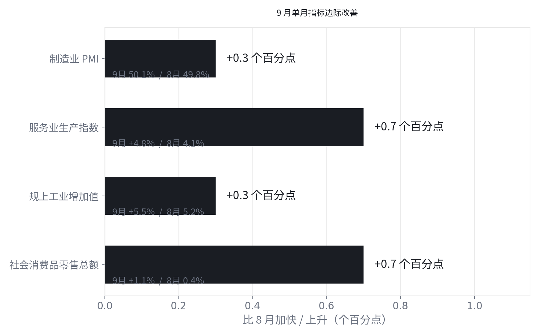 9月单月指标边际改善条形图