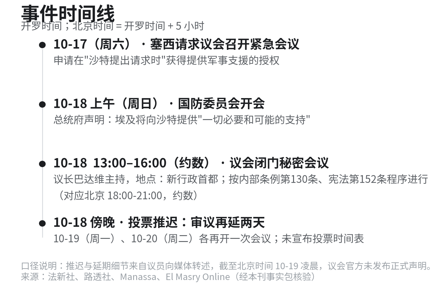 事件时间线：10-17塞西请求议会召开紧急会议 → 10-18上午国防委员会开会 → 10-18 13:00–16:00（约数）议会闭门秘密会议 → 10-18傍晚投票推迟，审议延至10-19周一、10-20周二再开两次会议，未宣布投票时间表
