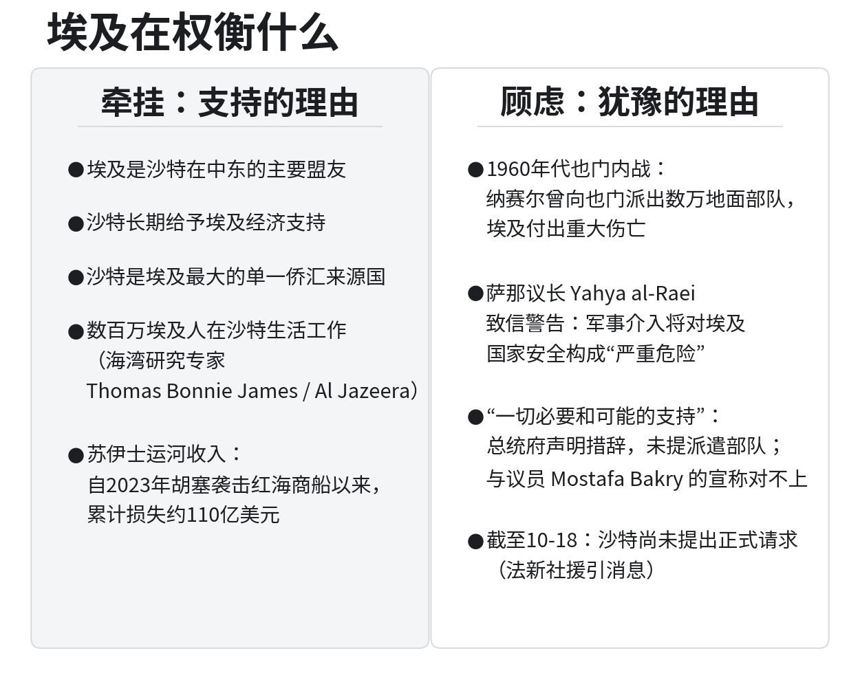 埃及在权衡什么：牵挂（支持的理由：主要盟友、经济支持、最大侨汇来源国、数百万侨民、苏伊士运河累计损失约110亿美元） vs 顾虑（犹豫的理由：1960年代也门教训、萨那议长警告军事介入构成严重危险、总统府措辞与议员宣称对不上、截至10-18沙特尚未正式请求）