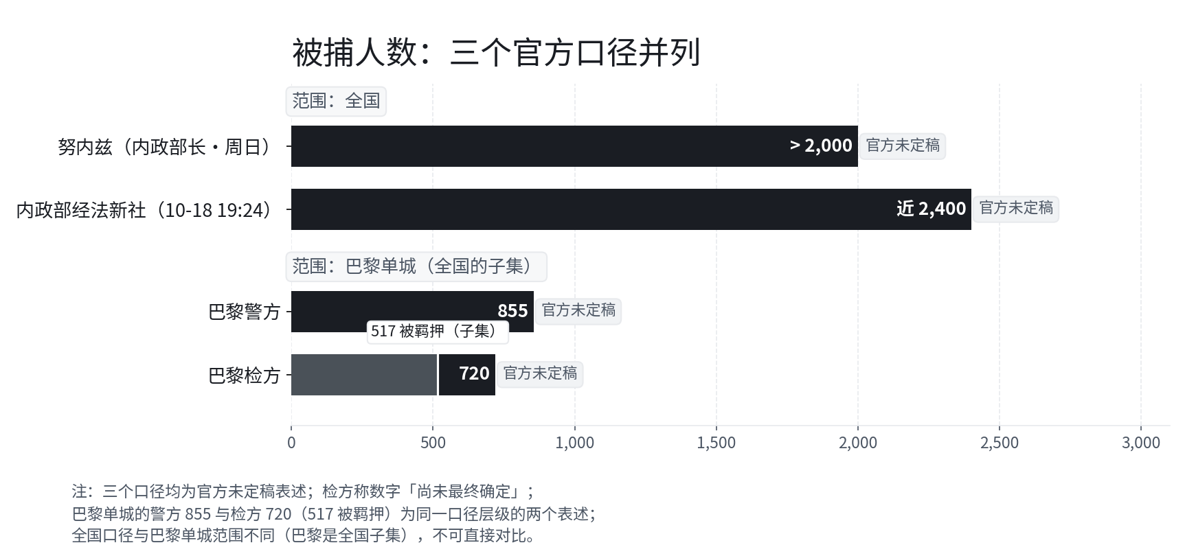 被捕人数三个官方口径并列