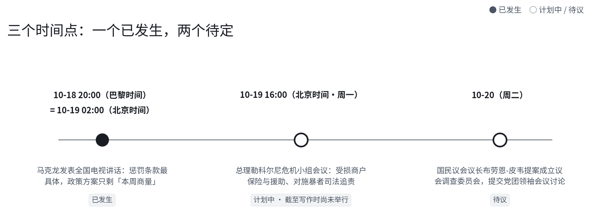 三个时间点：一个已发生，两个待定