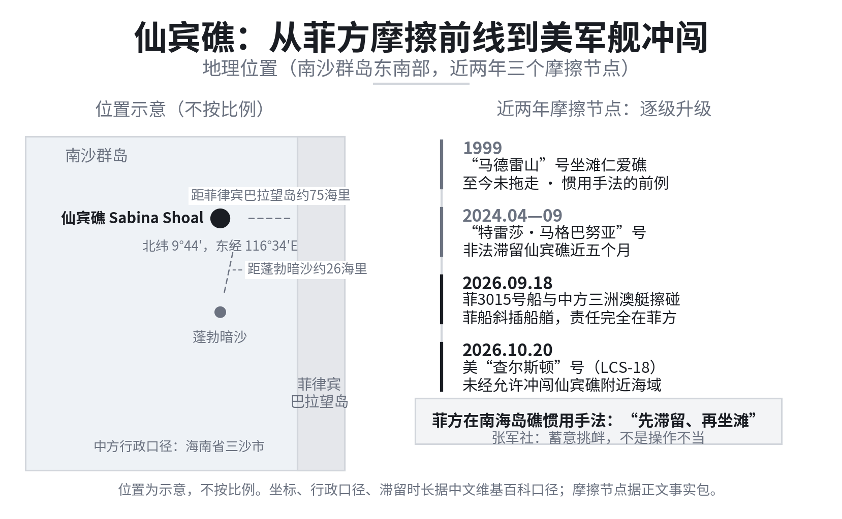 仙宾礁位置与近两年摩擦节点示意