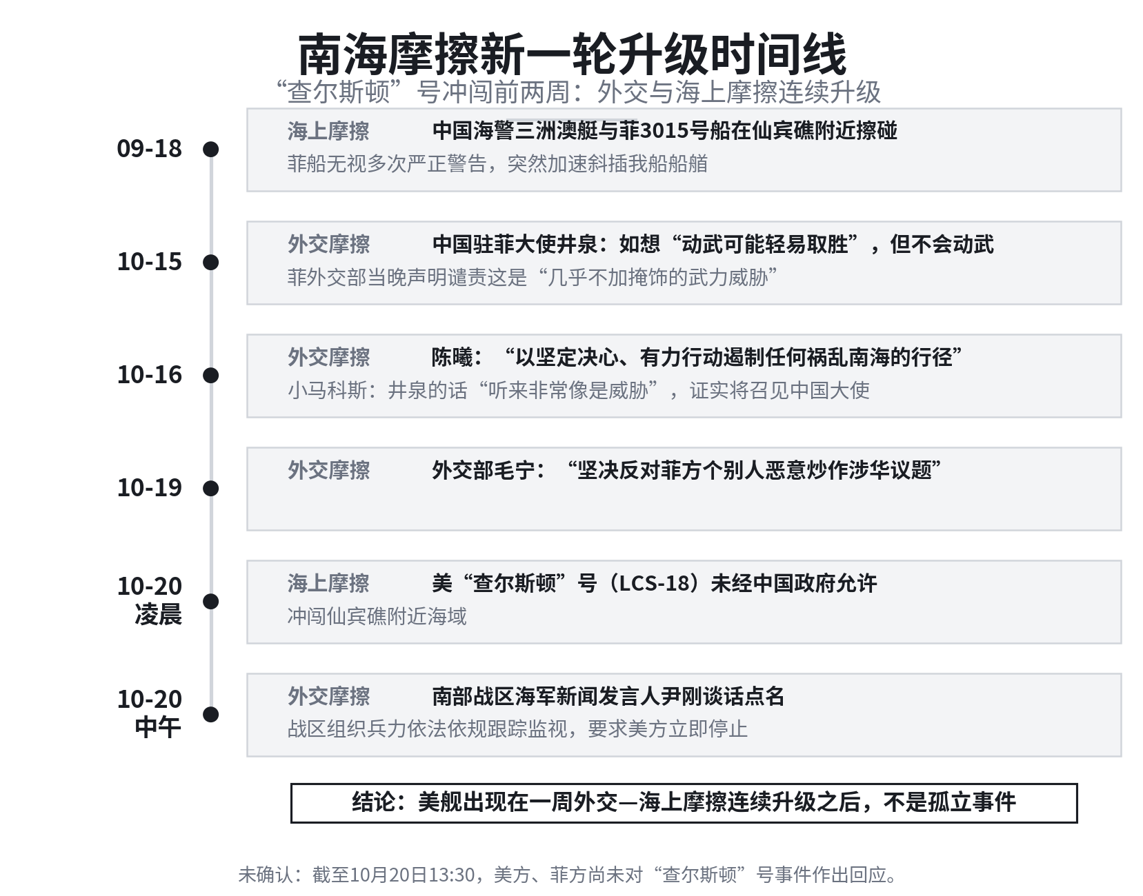南海摩擦新一轮升级时间线