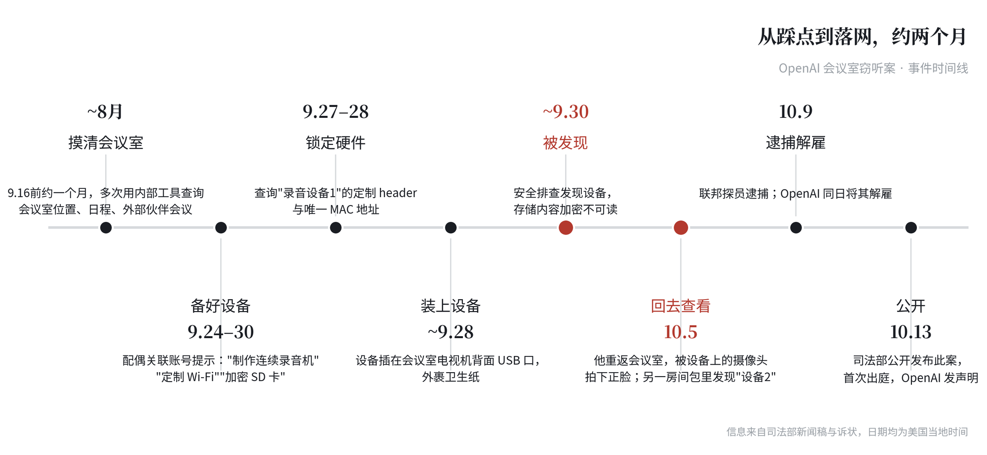 OpenAI 会议室窃听案 · 事件时间线