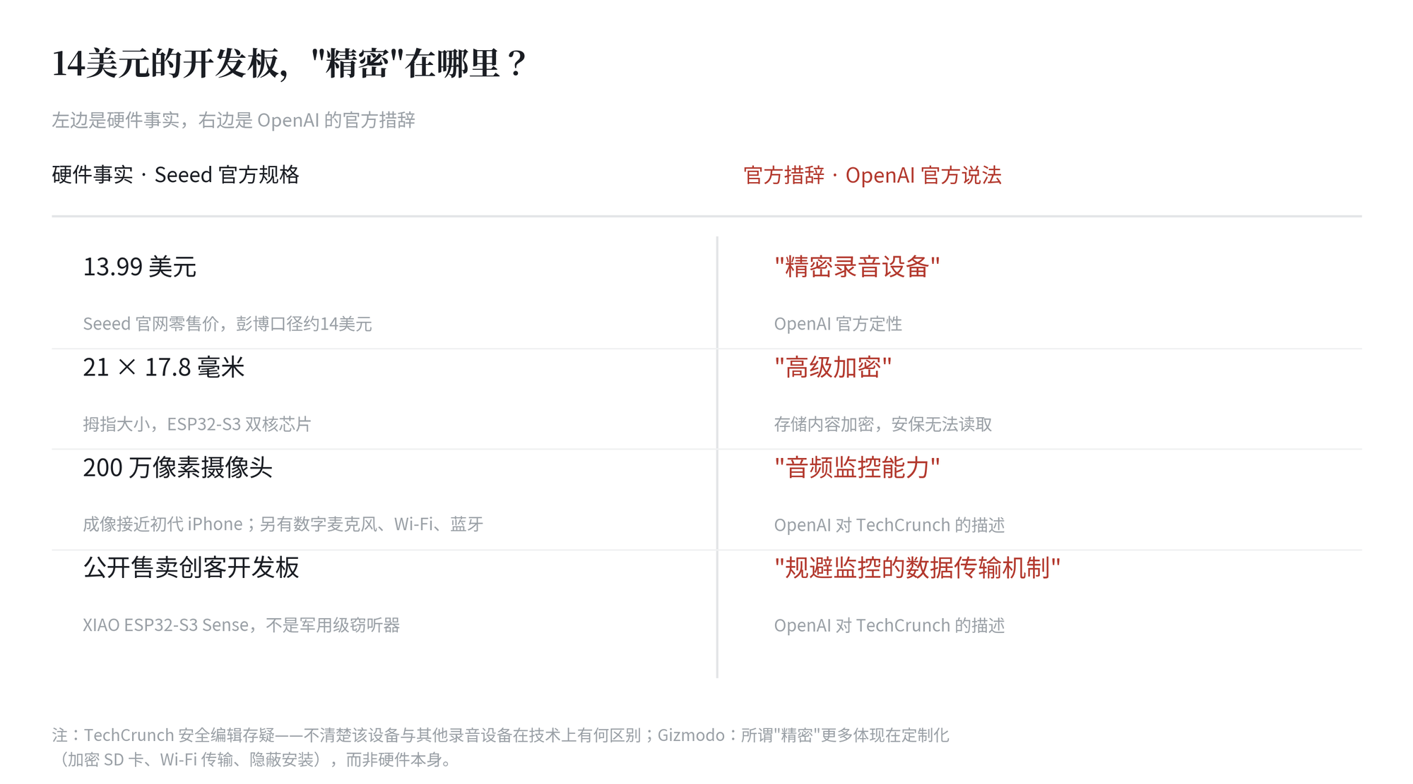 14美元开发板 vs 官方“精密”措辞对照
