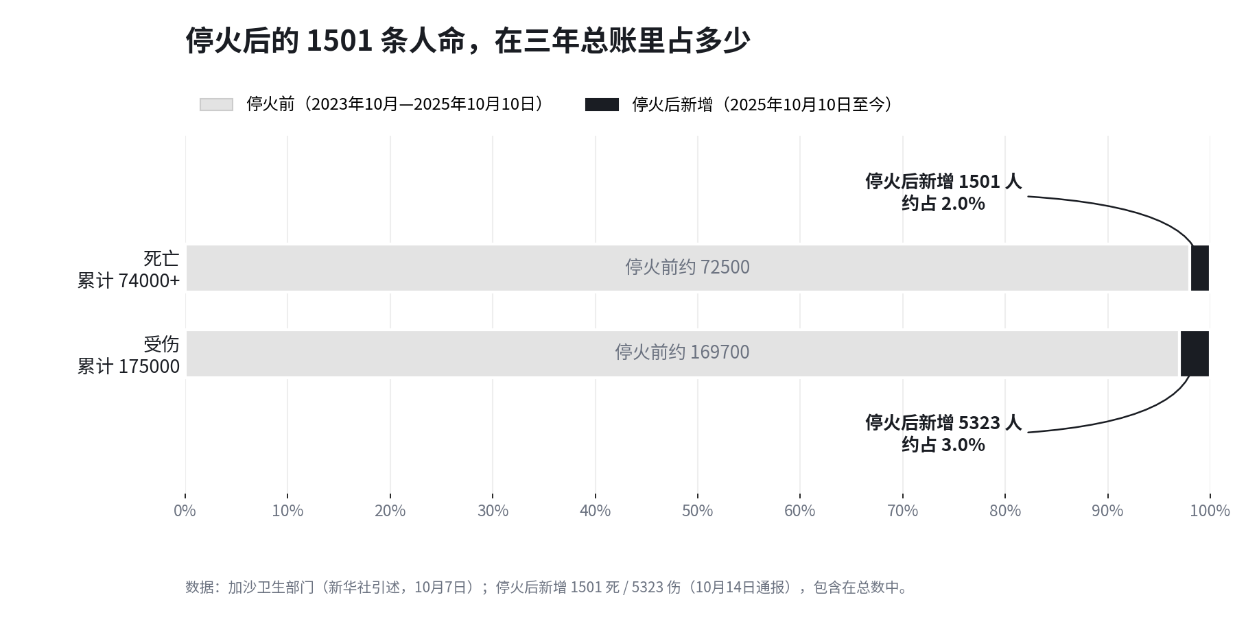 停火后的1501条人命，在三年总账里占多少