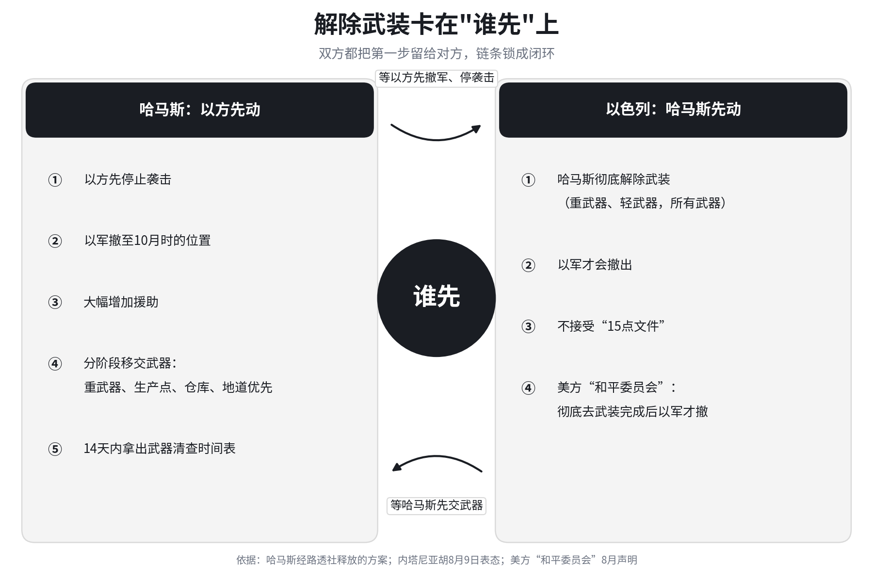 解除武装卡在谁先上