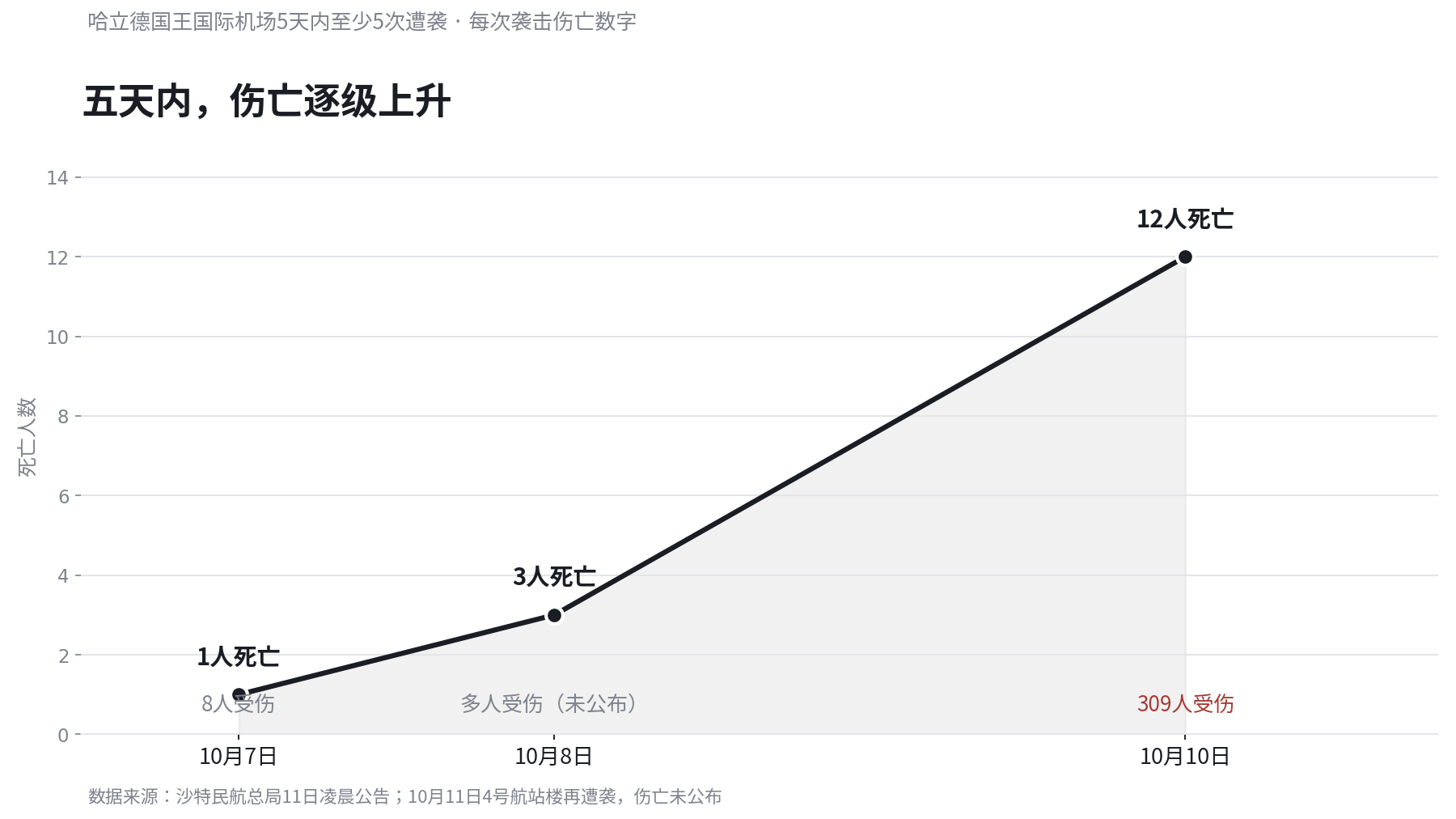 五天内伤亡趋势