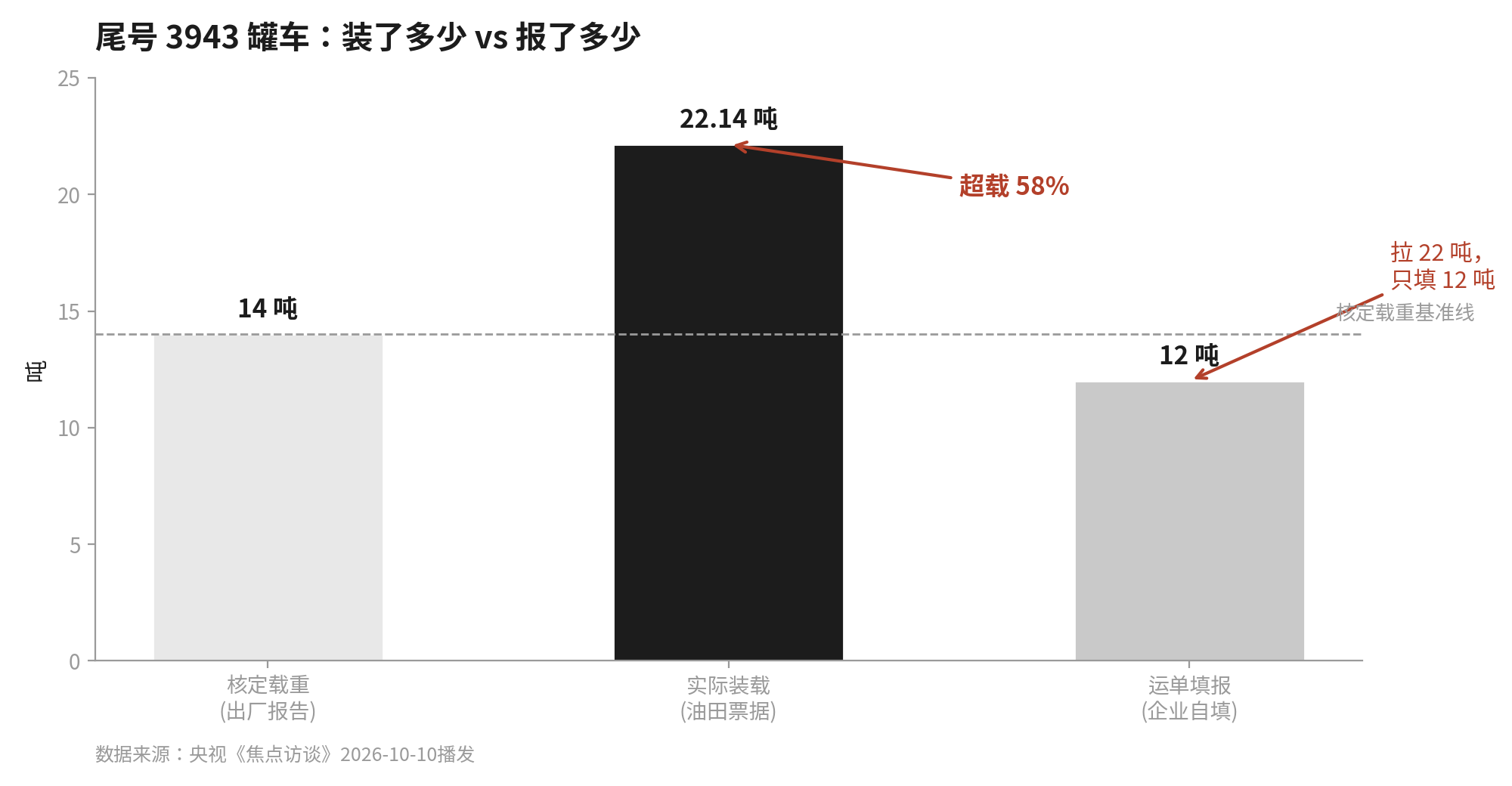 3943罐车三柱对比