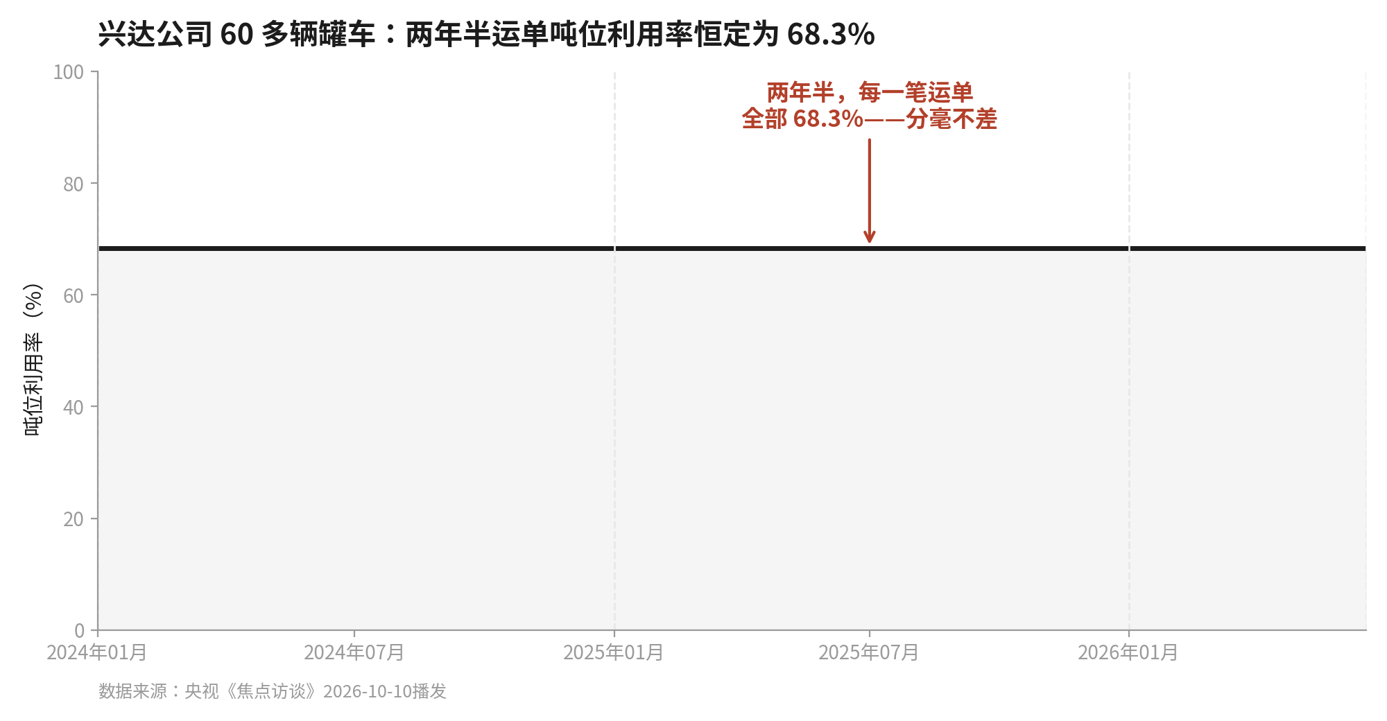 68.3%恒定利用率