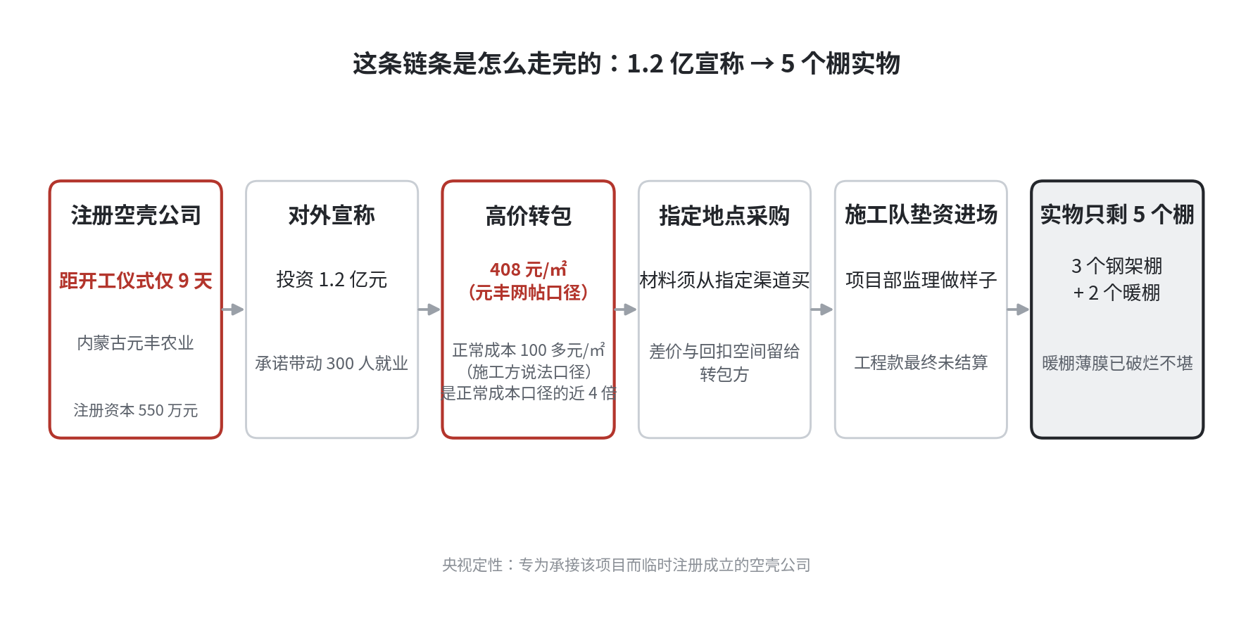 套钱链条流程图