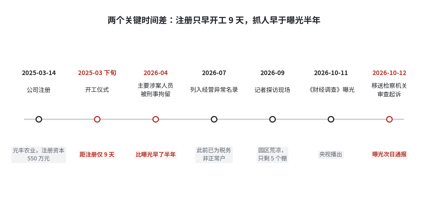 事件时间线图