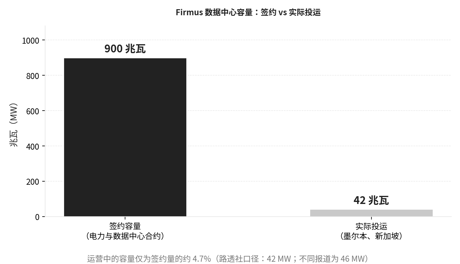 Firmus签约容量超900兆瓦，实际投运仅约42兆瓦（路透社口径）