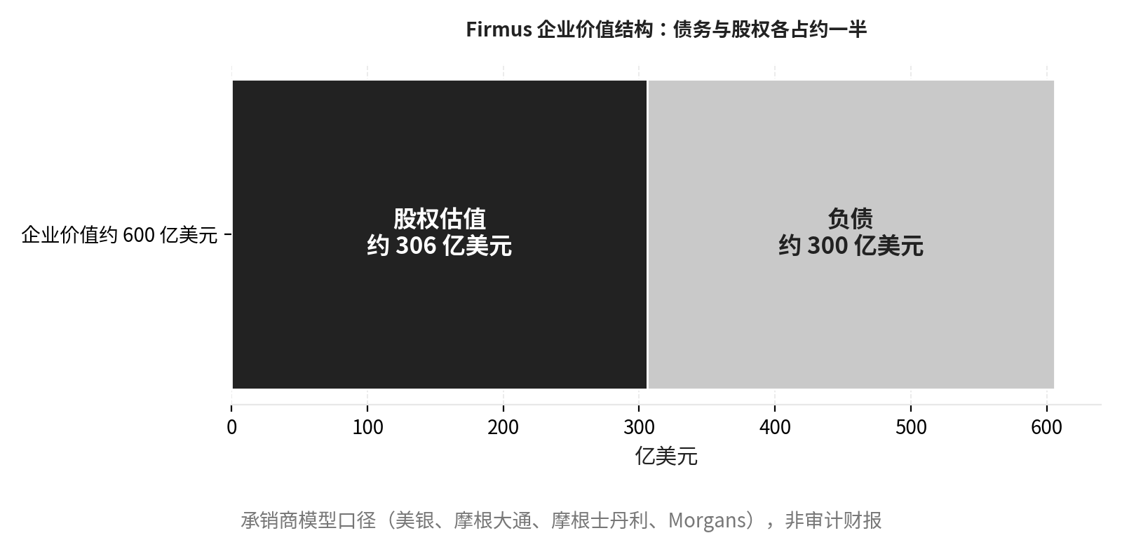 企业价值约600亿美元中，负债与股权各占约一半（承销商模型口径，非审计财报）