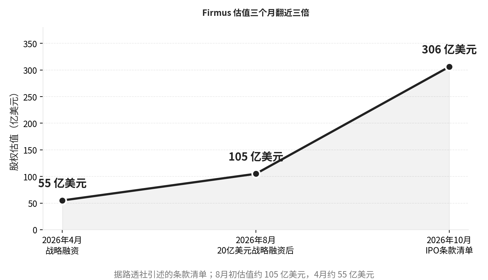 Firmus估值从4月约55亿美元涨至10月IPO条款清单的约306亿美元（据路透社引述的条款清单）
