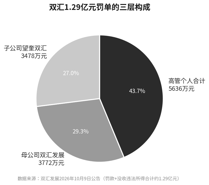 双汇1.29亿元罚单的三层构成