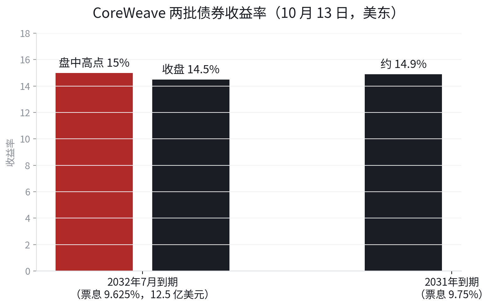CoreWeave 两批债券收益率对比（10 月 13 日，美东）