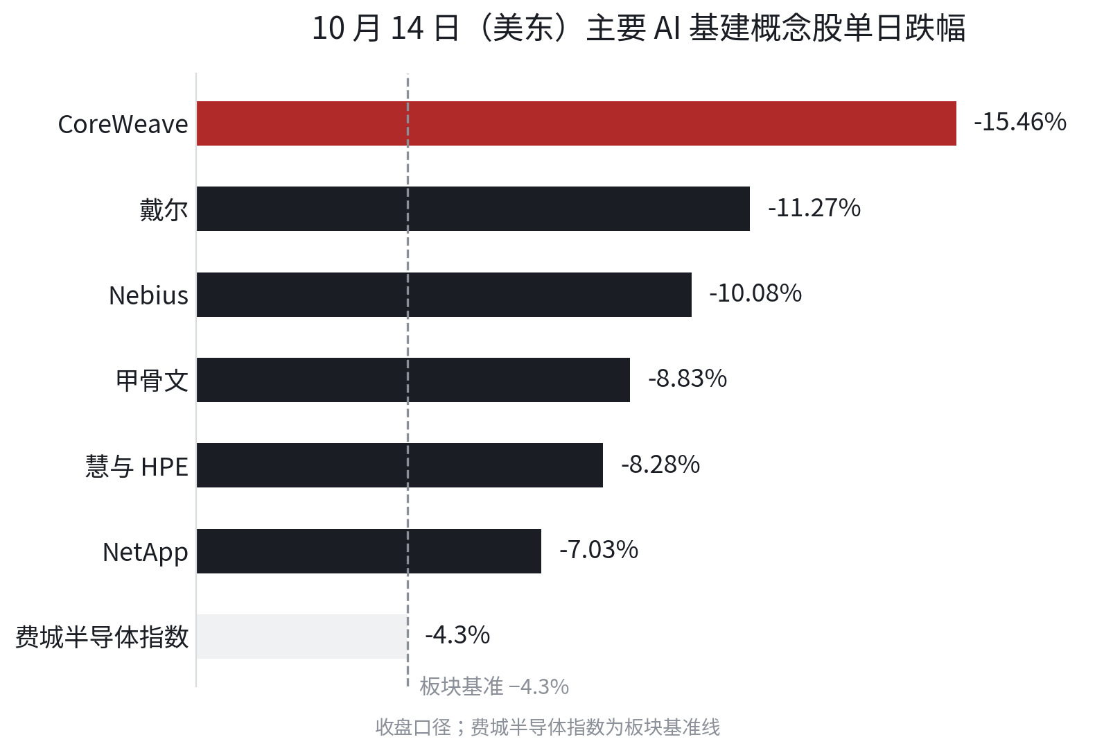 10 月 14 日（美东）主要 AI 基建概念股单日跌幅