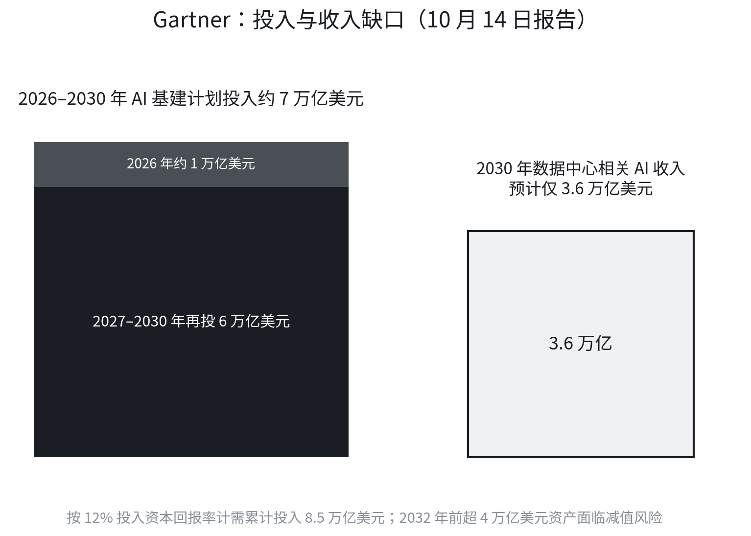 Gartner：投入与收入缺口（10 月 14 日报告）